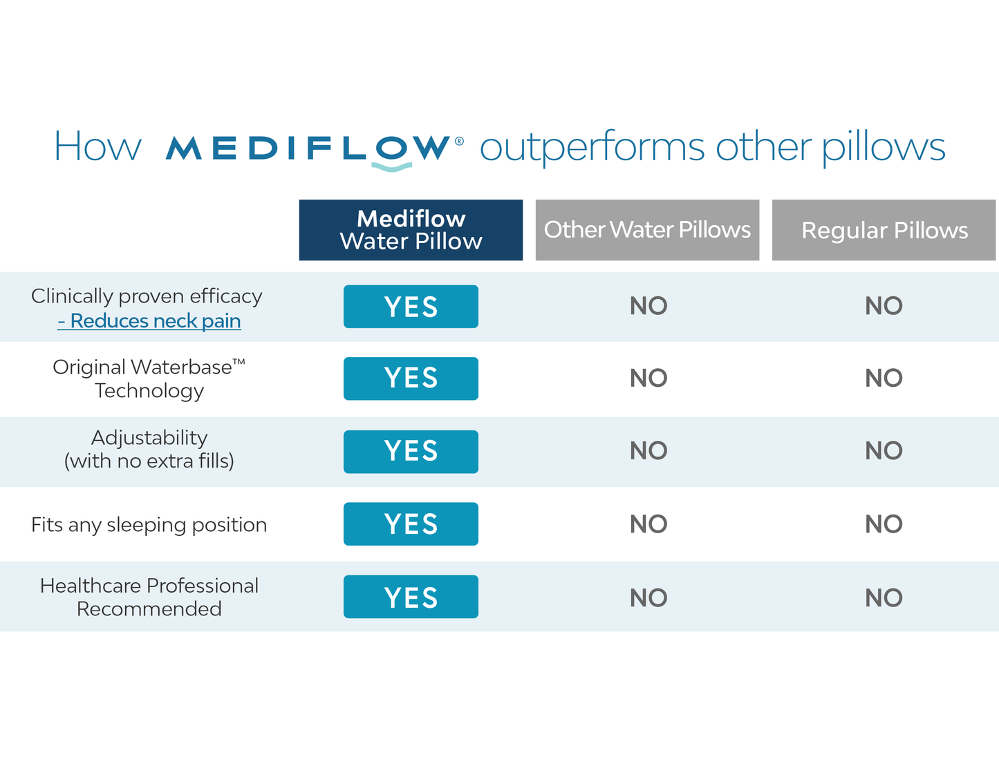 Mediflow Water Pillow - Original Fibre