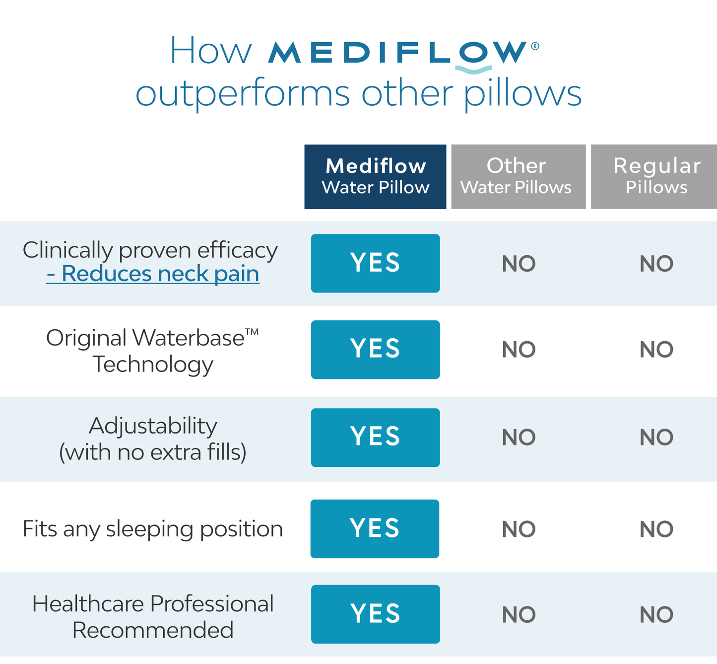 Mediflow Water Pillow - Elite Fibre